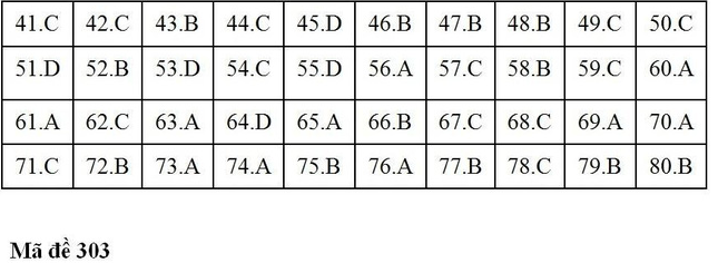 Gợi ý đáp án các mã đề thi môn Địa lý trong kỳ thi THPT Quốc gia 2018 - Ảnh 5.