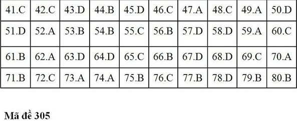 Gợi ý đáp án các mã đề thi môn Địa lý trong kỳ thi THPT Quốc gia 2018 - Ảnh 6.