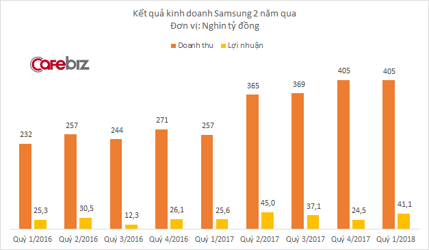 Samsung lãi hơn 2 tỷ USD tại Việt Nam chỉ sau 1 quý, tăng trưởng 50% - Ảnh 1.