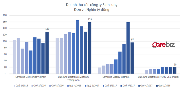 Samsung lãi hơn 2 tỷ USD tại Việt Nam chỉ sau 1 quý, tăng trưởng 50% - Ảnh 2.