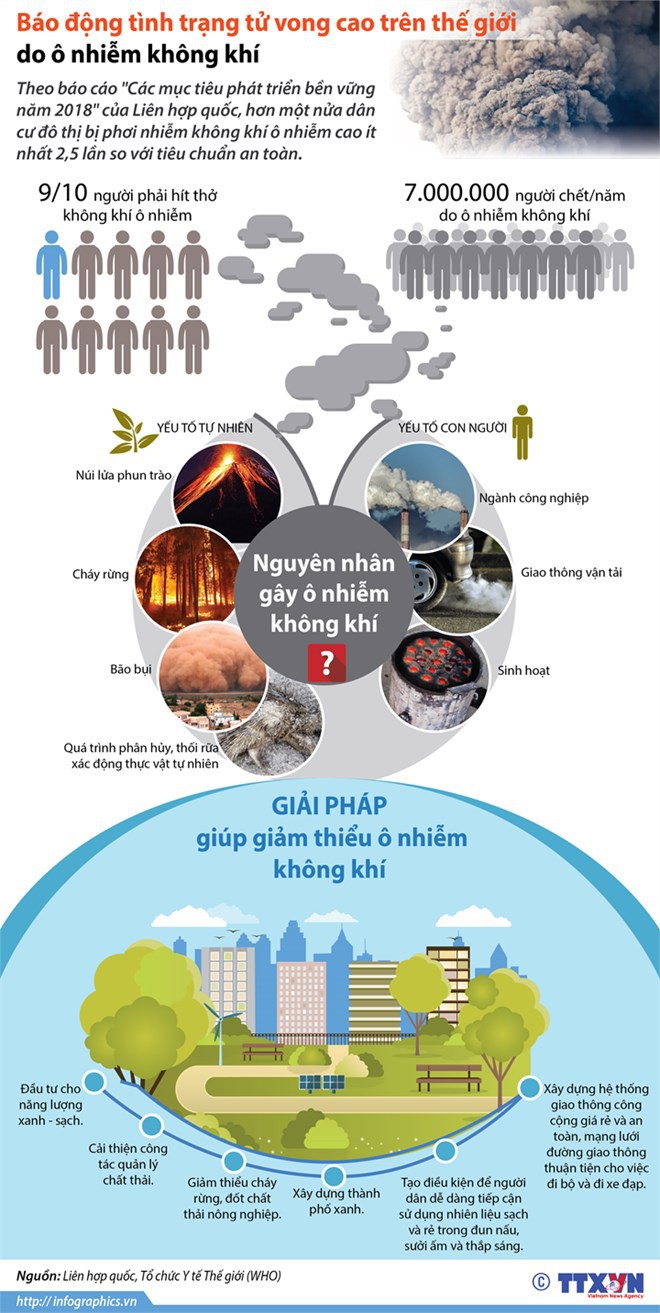 [Infographics] Ô nhiễm không khí giết 7 triệu người mỗi năm - Ảnh 1.