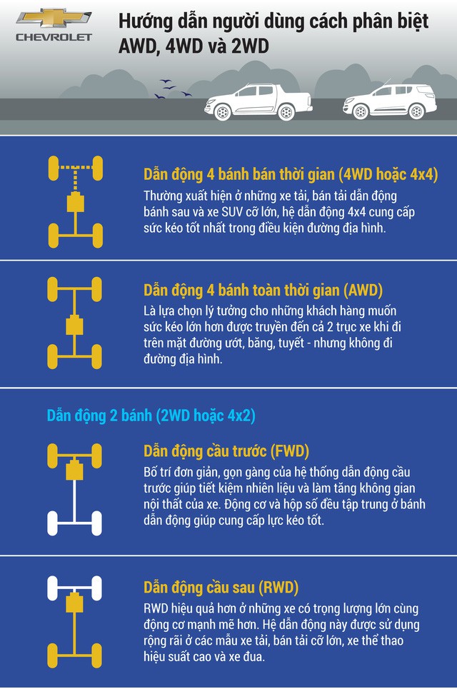 Những chữ cái viết tắt FWD, RWD, AWD, 4WD đính trên thân xe có ý nghĩa gì? - Ảnh 1.