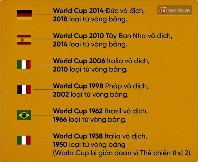 Giải mã lời nguyền World Cup: vì sao những nhà đương kim vô địch lại bị loại ngay từ vòng bảng? - Ảnh 1.