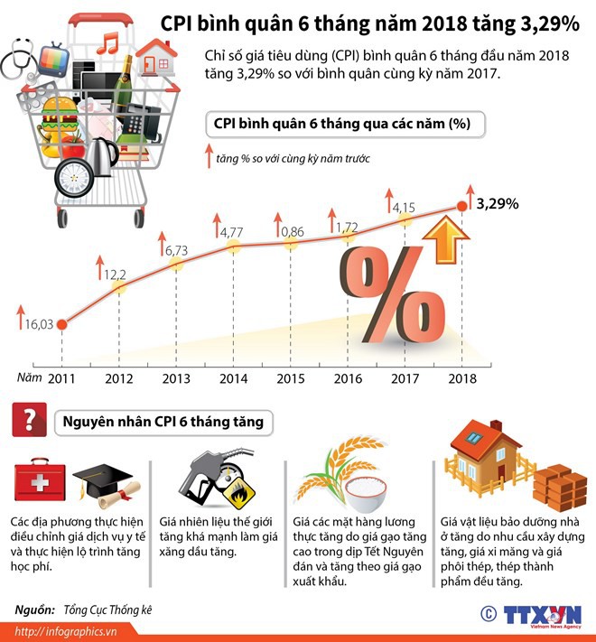 [Infographics] CPI bình quân 6 tháng năm 2018 tăng 3,29% - Ảnh 1.