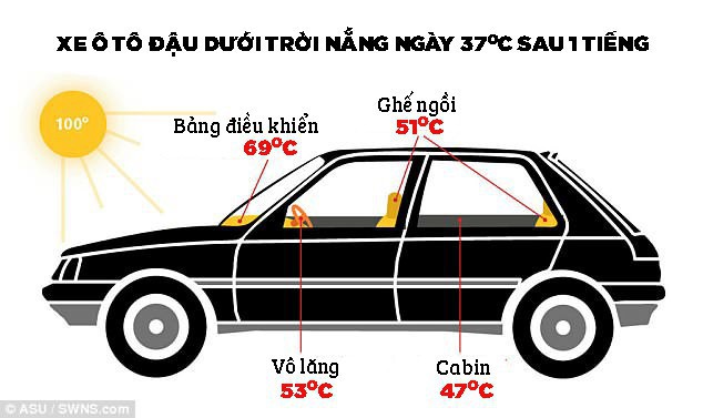 Đậu ô tô ngoài trời nắng: Nguy cơ sốc nhiệt đến tử vong cho trẻ nhỏ - Ảnh 1.