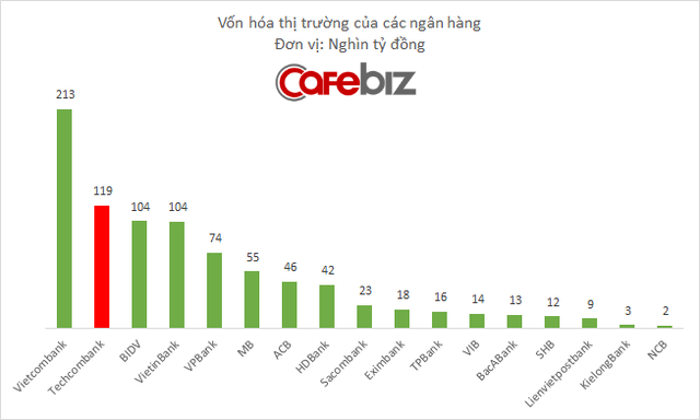 Cổ phiếu Techcombank bị bán tháo ngay khi lên sàn, vốn hóa bốc hơi 30.000 tỷ đồng - Ảnh 1.