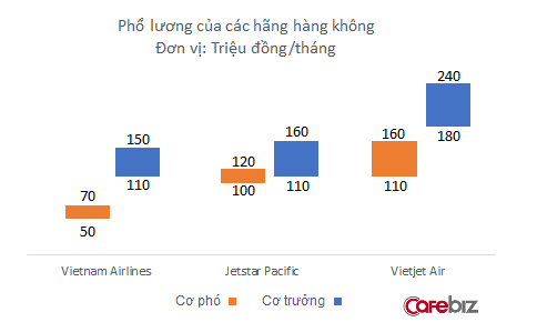 Sau 3 năm kể từ khi nghỉ ốm hàng loạt vì lương thấp, thu nhập phi công Vietnam Airlines vẫn chỉ bằng 2/3 Vietjet - Ảnh 2.