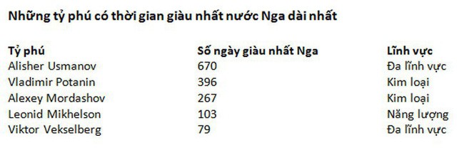  “Ông trùm” kim loại soán ngôi tỷ phú giàu nhất Nga  - Ảnh 1.