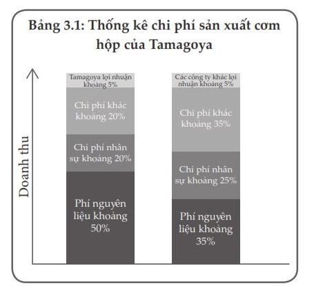 Bí mật kinh doanh đặc biệt của đế chế bán cơm hộp văn phòng Nhật Bản: Bán tới 70.000 suất mỗi ngày dù chỉ có 1 loại món! - Ảnh 2.