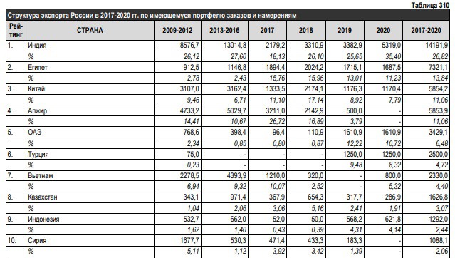 Đến 2020, Việt Nam có thể mua bao nhiêu vũ khí Nga, có hợp đồng lớn nào không? - Ảnh 2.