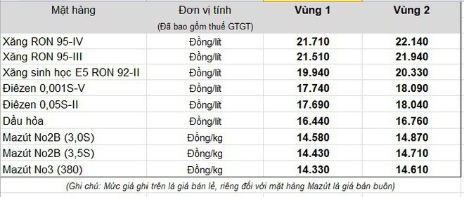 Thông tin mới nhất về việc điều chỉnh giá bán lẻ xăng dầu hôm nay - Ảnh 1.