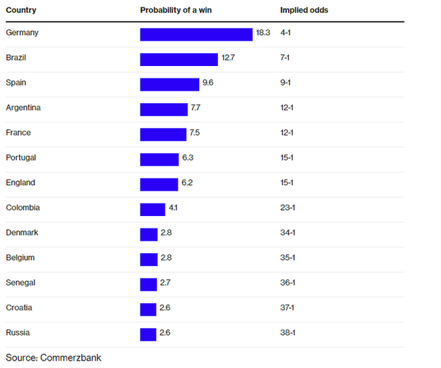 Nhà kinh tế học đưa ra nghiên cứu cho thấy nước Đức sẽ vô địch World Cup 2018 - Ảnh 1.