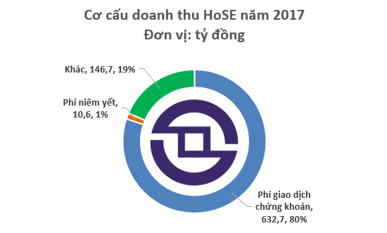  HoSE lãi kỷ lục trong năm 2017, bỏ xa hàng loạt công ty chứng khoán  - Ảnh 1.