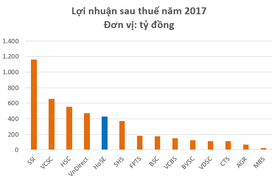  HoSE lãi kỷ lục trong năm 2017, bỏ xa hàng loạt công ty chứng khoán  - Ảnh 2.