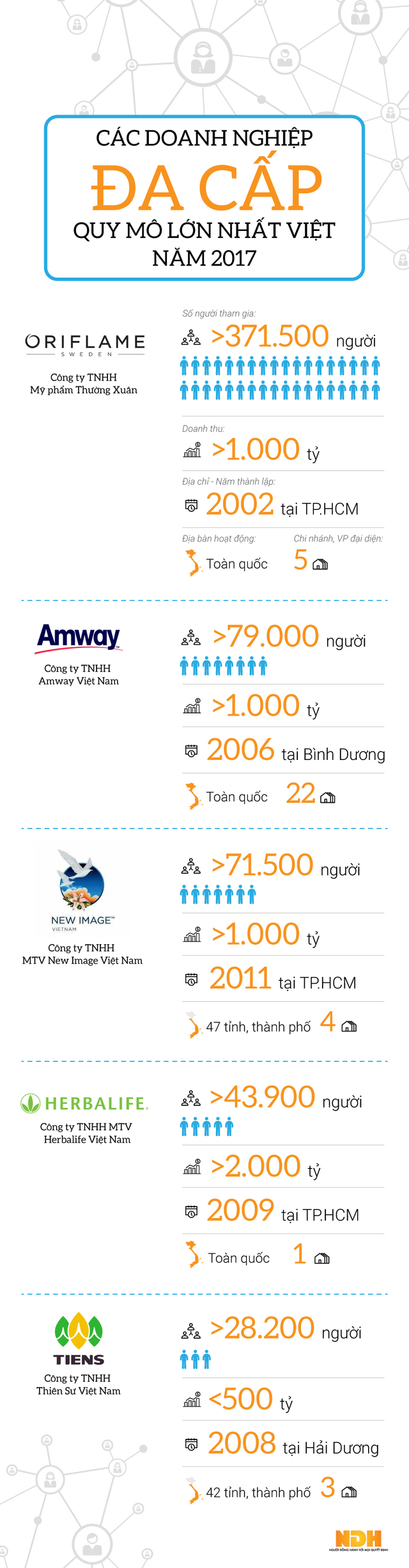 Infographic: Công ty đa cấp nào lớn nhất Việt Nam 2017? - Ảnh 1.