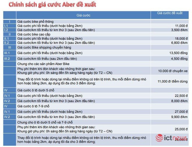 ABER chính thức công bố bảng giá dịch vụ và mức chiết khấu cho tài xế Việt Nam - Ảnh 1.