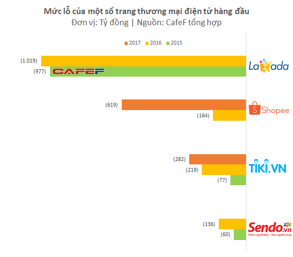  Khốc liệt chiến trường thương mại điện tử: Tiki, Shopee lỗ vài trăm tỷ chưa là gì so với mức lỗ nghìn tỷ đồng mỗi năm của Lazada  - Ảnh 1.