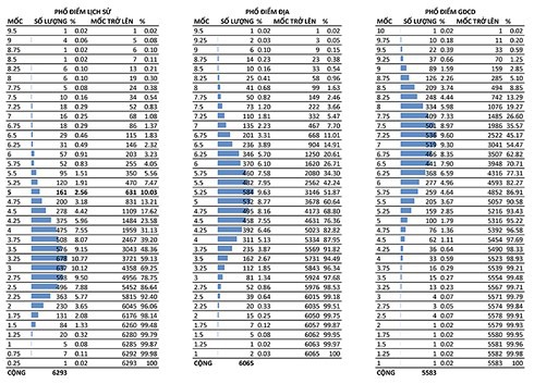 Thi THPT quốc gia 2018: Đà Nẵng chỉ có 7 thí sinh đạt điểm tối đa - Ảnh 3.