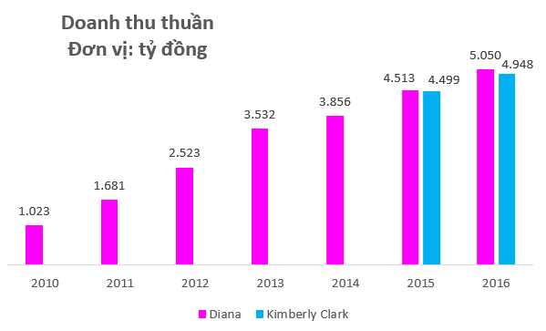 Bán sản phẩm mà phụ nữ không thể thiếu, Diana và Kotex đang thu về cả chục nghìn tỷ đồng mỗi năm - Ảnh 1.