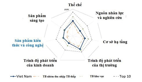 Việt Nam tăng 2 bậc về chỉ số đổi mới sáng tạo toàn cầu - Ảnh 1.