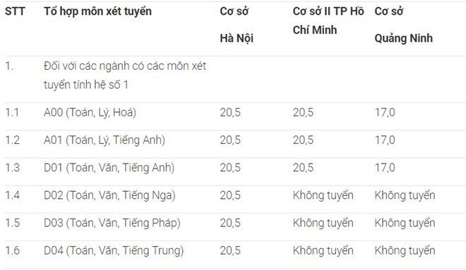 [Cập nhật] Điểm xét tuyển năm 2018 của tất cả các trường Đại học trên cả nước - Ảnh 10.