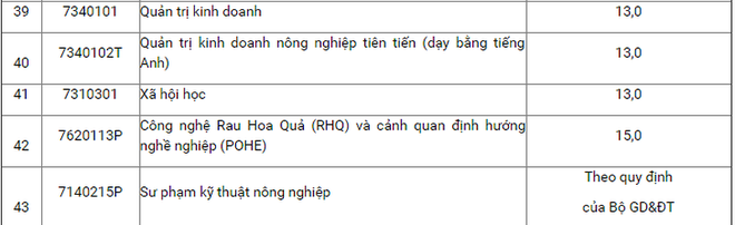 [Cập nhật] Điểm xét tuyển năm 2018 của tất cả các trường Đại học trên cả nước - Ảnh 14.