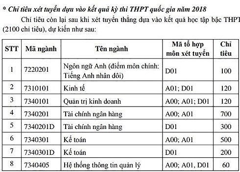 [Cập nhật] Điểm xét tuyển năm 2018 của tất cả các trường Đại học trên cả nước - Ảnh 1.