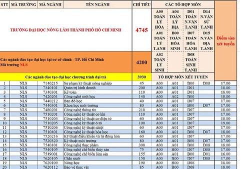 [Cáº­p nháº­t] Äiá»m xÃ©t tuyá»n nÄm 2018 cá»§a táº¥t cáº£ cÃ¡c trÆ°á»ng Äáº¡i há»c trÃªn cáº£ nÆ°á»c - áº¢nh 6.