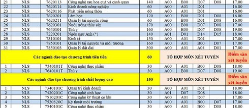 [Cập nhật] Điểm xét tuyển năm 2018 của tất cả các trường Đại học trên cả nước - Ảnh 7.