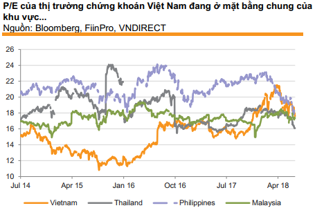  VnDirect: “TTCK Việt Nam vẫn còn khá rẻ, lưu ý cổ phiếu midcap”  - Ảnh 1.