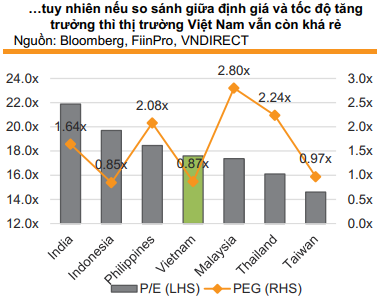  VnDirect: “TTCK Việt Nam vẫn còn khá rẻ, lưu ý cổ phiếu midcap”  - Ảnh 2.