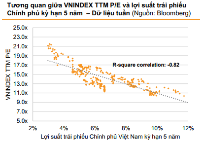  VnDirect: “TTCK Việt Nam vẫn còn khá rẻ, lưu ý cổ phiếu midcap”  - Ảnh 3.