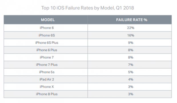 Đây là chiếc iPhone dễ hỏng nhất, ai đang dùng nên cẩn thận - Ảnh 2.