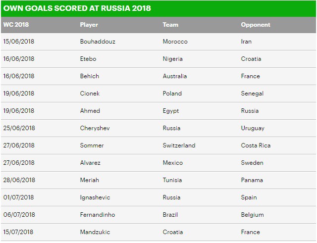 “Sát thủ của Croatia tạo cột mốc đau đớn nhất lịch sử World Cup - Ảnh 2.