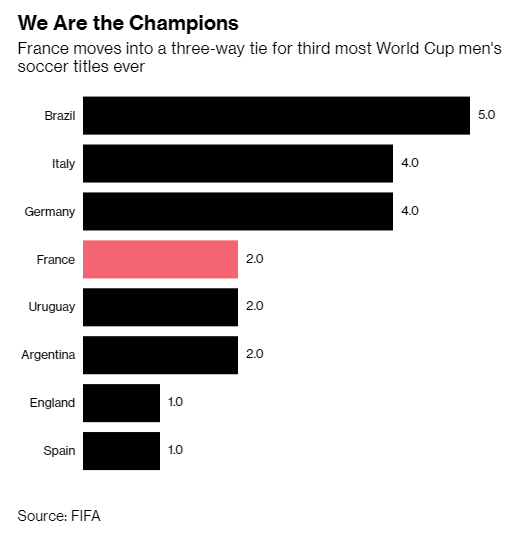 Không phải cúp vàng, đây mới là lý do thật sự khiến Tổng thống Pháp phát điên khi đội nhà vô địch - Ảnh 3.