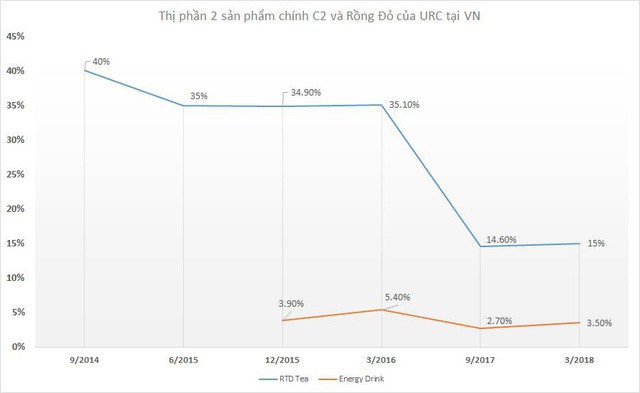  Cùng xảy chân vì khủng hoảng truyền thông, Tân Hiệp Phát mất 3 năm đã lấy lại thị phần còn trà C2 ngày càng tuột dốc  - Ảnh 1.