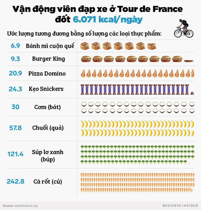 Choáng với lượng calo mà vận động viên ở Tour de France đốt cháy mỗi ngày: Bằng 30 bát cơm - Ảnh 1.