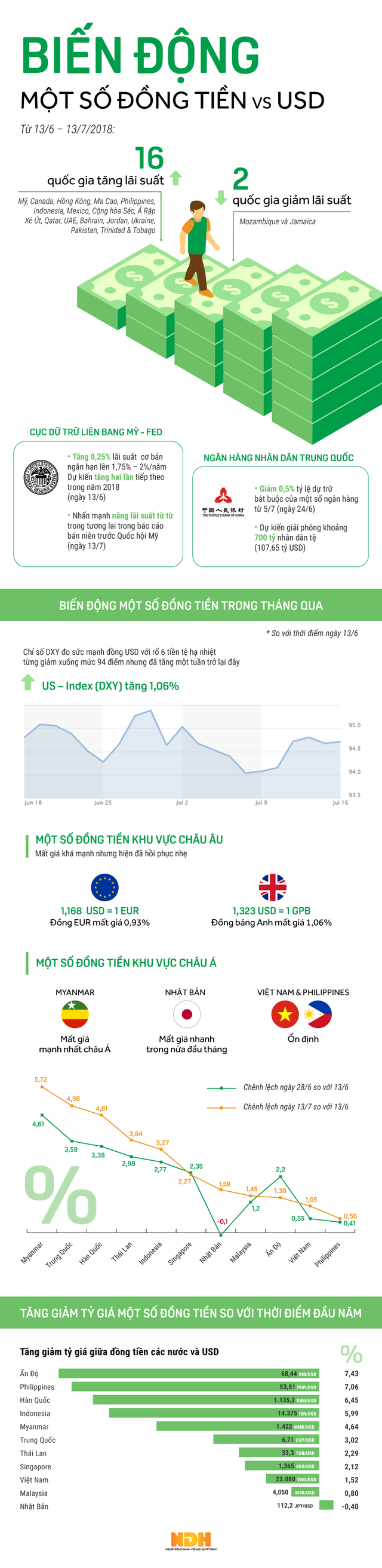  [Infographic] Đa số các đồng tiền châu Á mất giá so với USD sau một tháng Fed tăng lãi suất  - Ảnh 1.