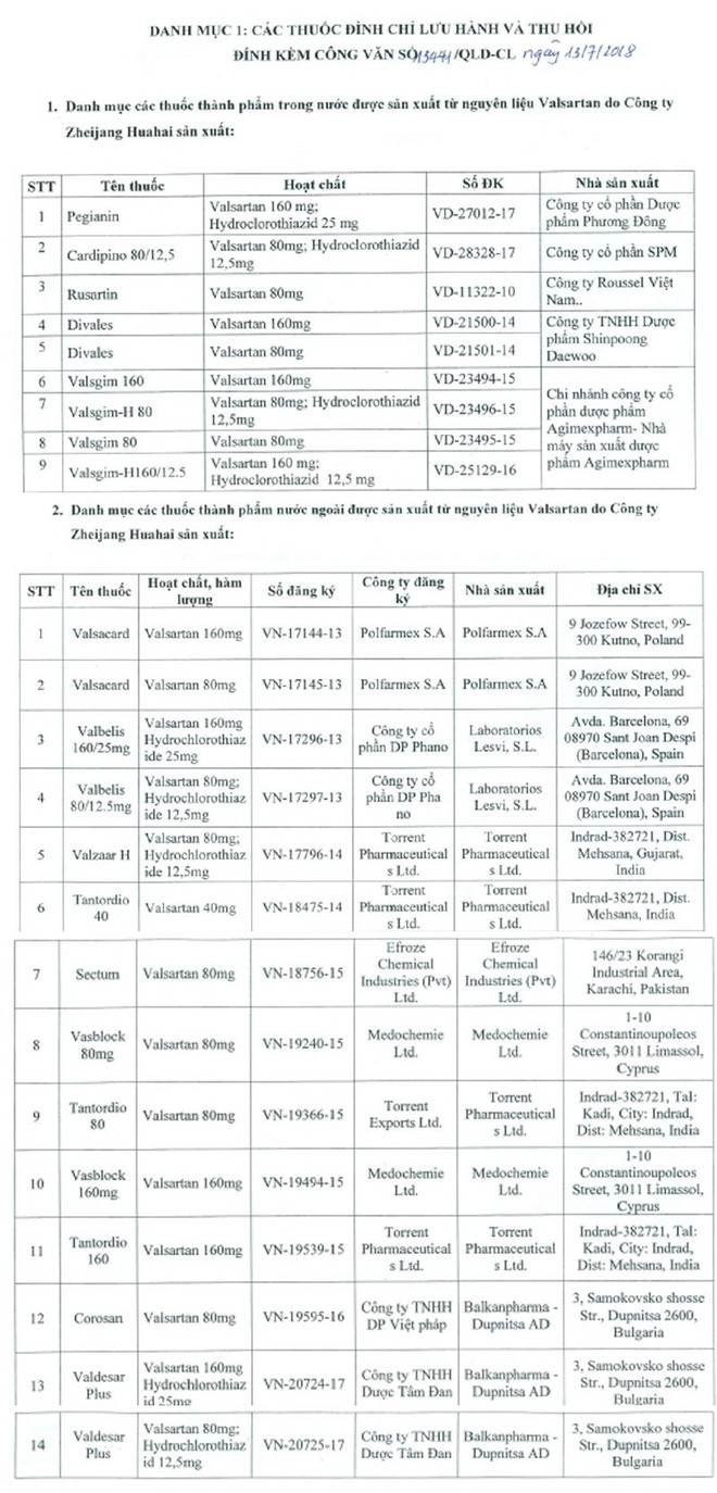 [Cập nhật] 37 thuốc chứa chất gây ung thư nhập từ Trung Quốc, khiến Cục Dược hỏa tốc cấm lưu hành - Ảnh 1.