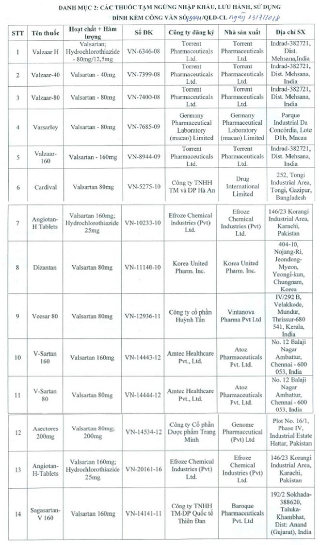 [Cập nhật] 37 thuốc chứa chất gây ung thư nhập từ Trung Quốc, khiến Cục Dược hỏa tốc cấm lưu hành - Ảnh 2.