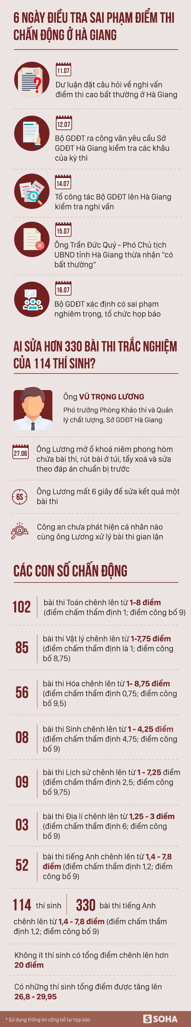 6 ngày điều tra sai phạm điểm thi chấn động ở Hà Giang - Ảnh 1.