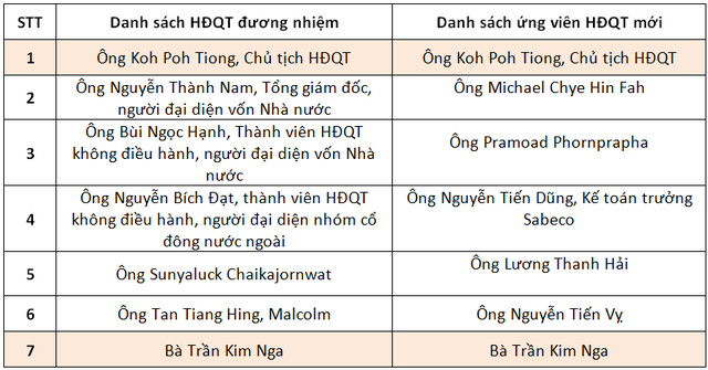  Tại sao đại diện của Bộ Công thương không có trong danh sách ứng viên HĐQT của Sabeco?  - Ảnh 1.