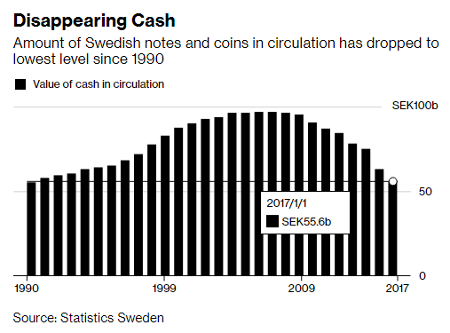 Cướp tiền ngày càng hung hãn, Thụy Điển tích cực từ bỏ tiền mặt - Ảnh 2.