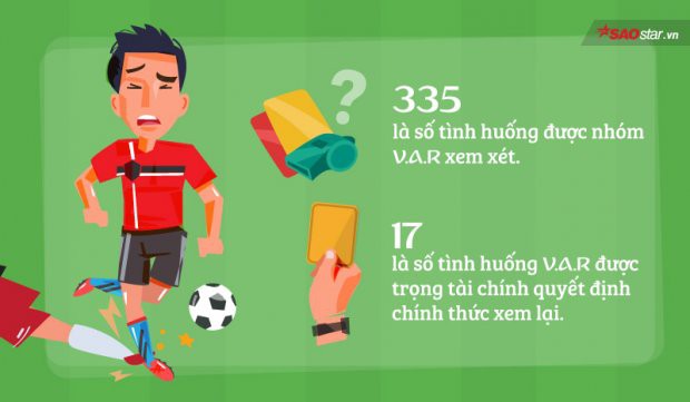 Thống kê giật mình cho thấy tất cả chúng ta đã nghĩ sai về công nghệ V.A.R tại World Cup 2018 - Ảnh 1.