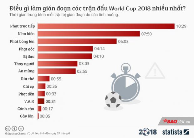 Thống kê giật mình cho thấy tất cả chúng ta đã nghĩ sai về công nghệ V.A.R tại World Cup 2018 - Ảnh 2.