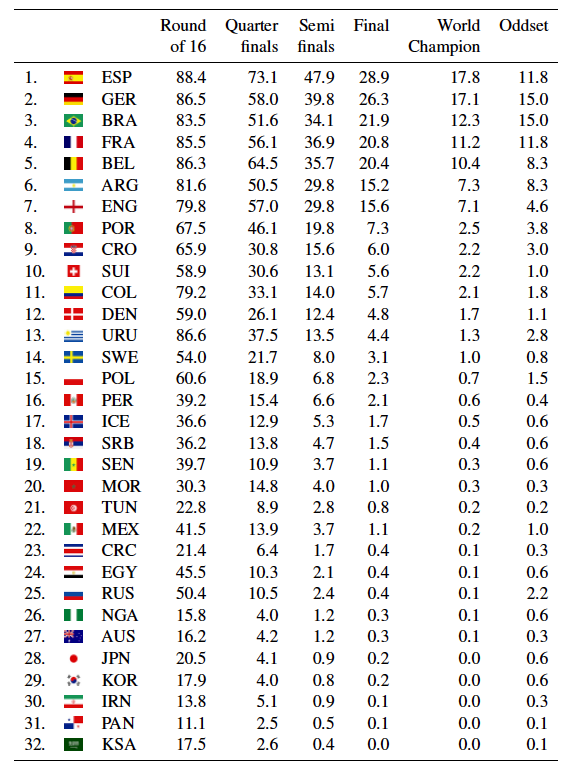 Trí tuệ nhân tạo thất bại ê chề trong việc dự đoán nhà vô địch World Cup 2018 - Ảnh 1.