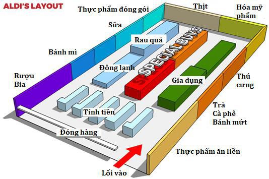  Aldi - Siêu thị trăm tuổi chuyên “bóc lột khách hàng”: Khách tự đóng hàng, tự cất xe đẩy nhưng ai cũng “chết mê” vì giá rẻ vô địch và cực kỳ chuyên nghiệp  - Ảnh 1.