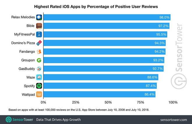 Top 10 ứng dụng iOS được đánh giá cao nhất trong suốt lịch sử 10 năm hoạt động của App Store - Ảnh 9.