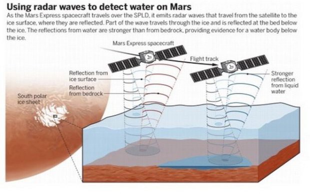 Phát hiện hồ nước lớn dưới bề mặt sao Hỏa, hứa hẹn có sự sống - Ảnh 1.