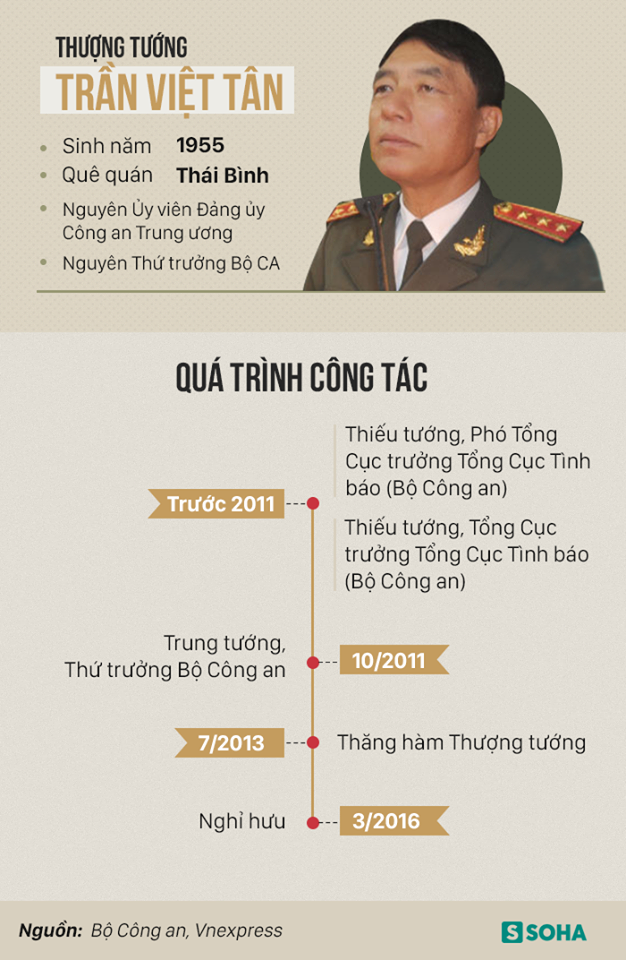Nguyên thứ trưởng Công an Trần Việt Tân vi phạm quy định bảo vệ bí mật Nhà nước - Ảnh 1.